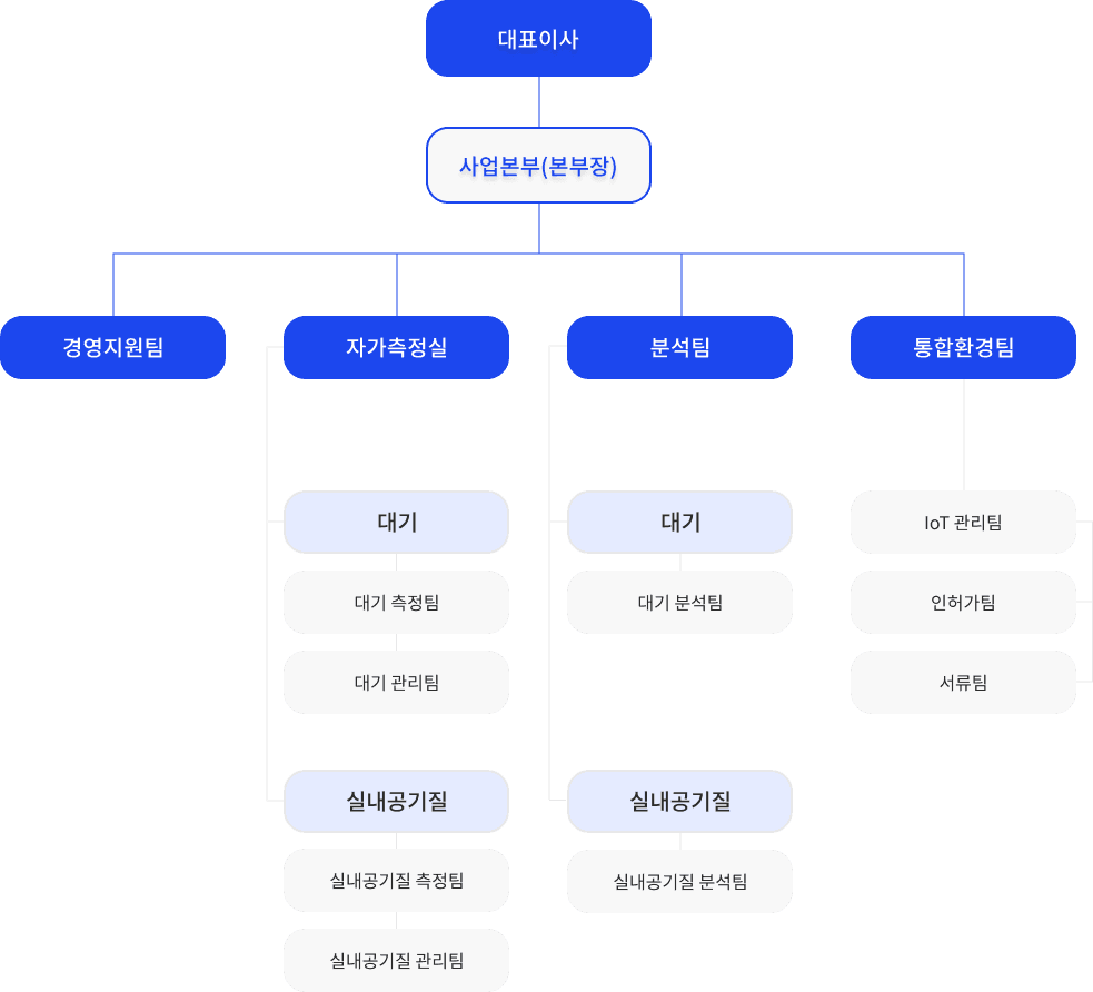 팀 조직도