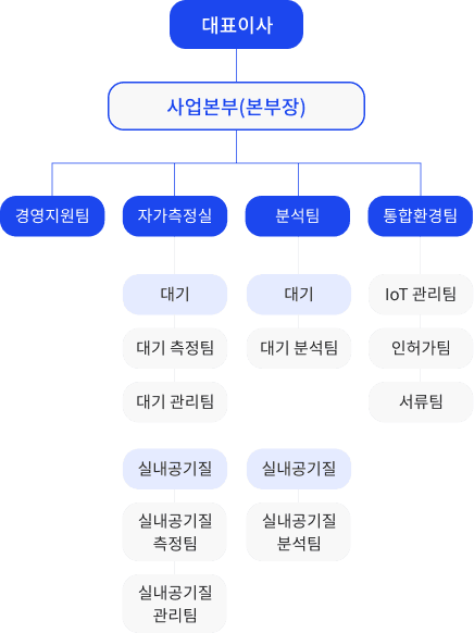 팀 조직도