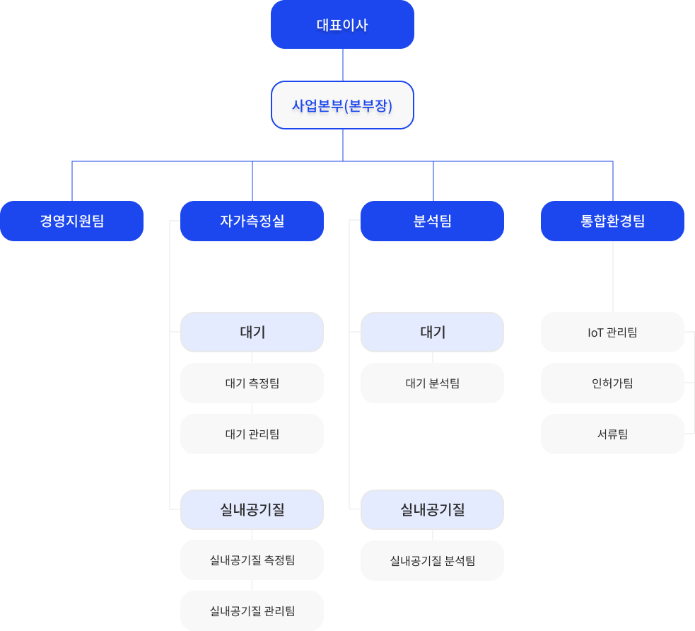 팀 조직도