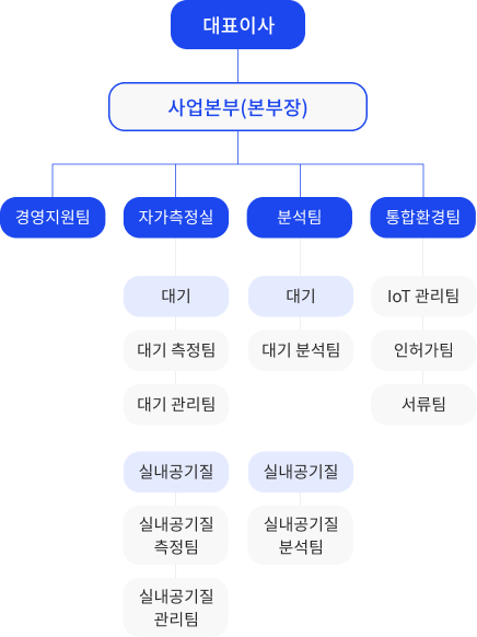 팀 조직도